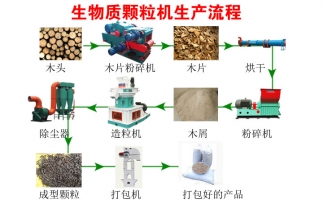 降低碳排放，減少污染—木屑顆粒機生產(chǎn)線